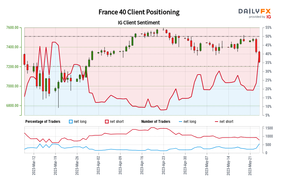 Our data shows traders are now net-long France 40 for the first time since Mar 15, 2023 when France 40 traded near 6,947.70.