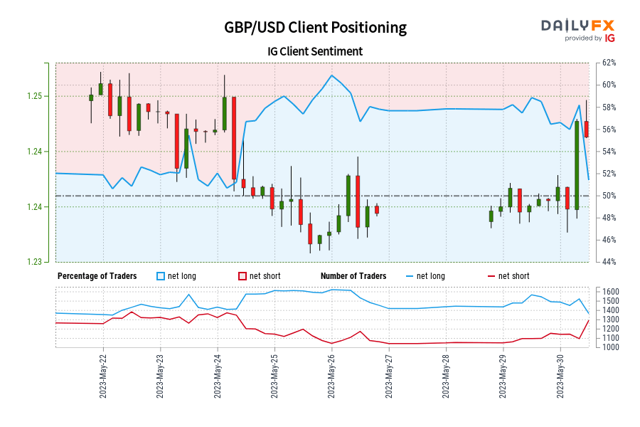 00 GMT when GBP/USD traded near 1.24.