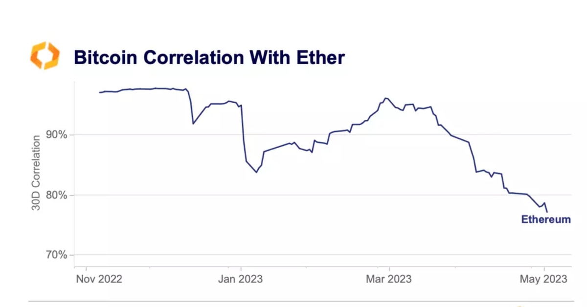 Bitcoin-Ether Correlation Hits Lowest Level Since 2021, Hints at Regime Change in Crypto Market