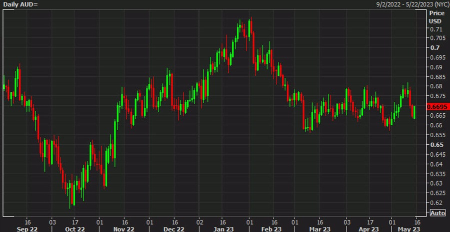 Australian dollar edges to the best levels of the day as the risk mood improves