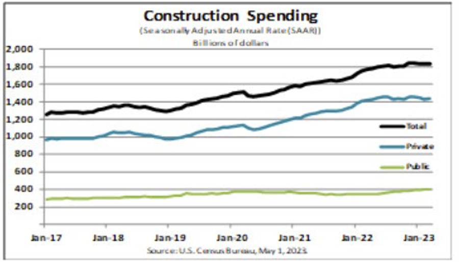 US construction spending for March 0.3% versus 0.1% estimate