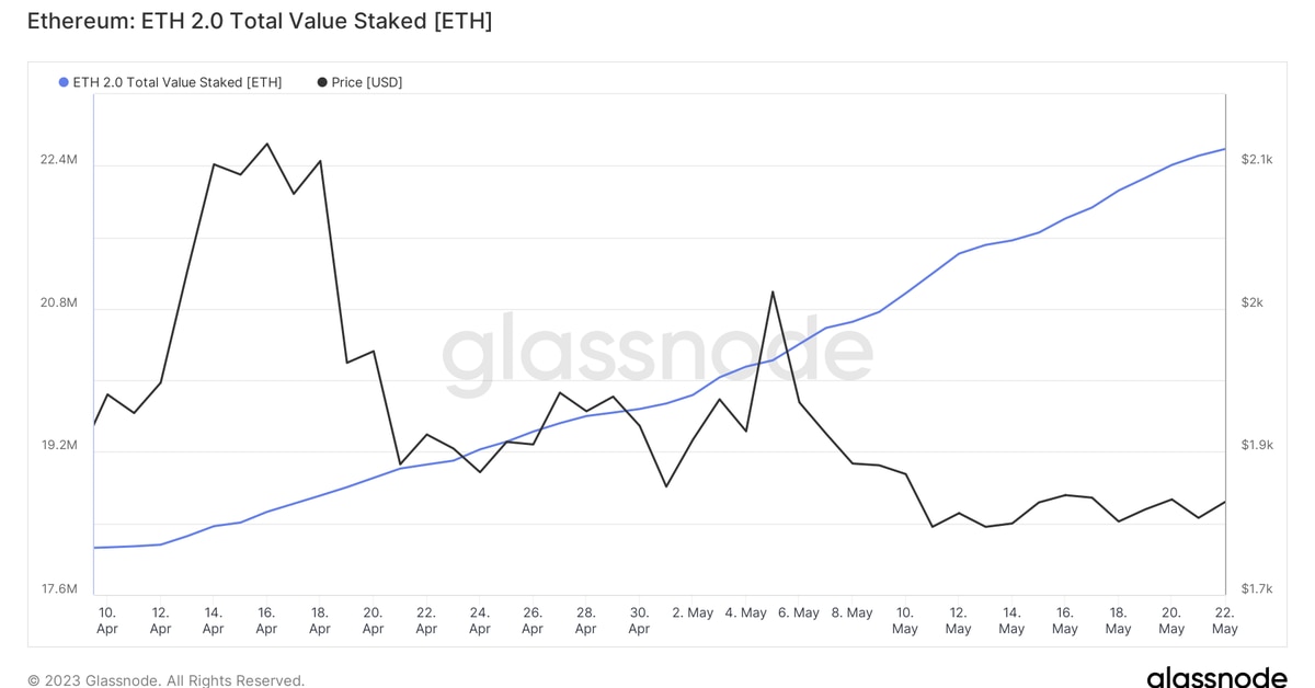 Number of Ether Staked Has Surged By 4.4 Million Since Shapella Upgrade