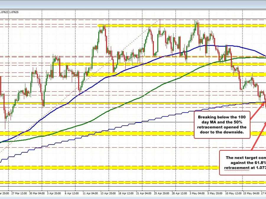 EURUSD makes new lows | Forexlive