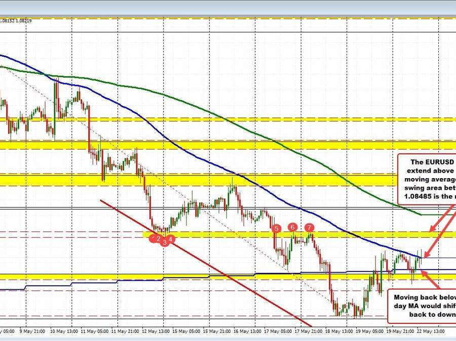 EURUSD makes another try above its 100 hour MA, but Bullard slows rise.