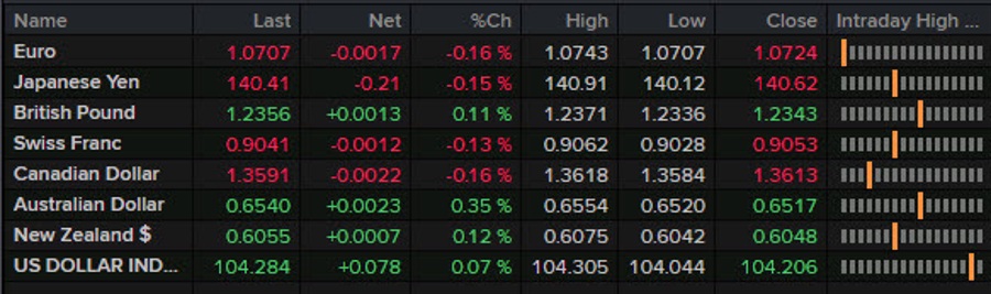 Forexlive Americas FX news wrap: USD/JPY regains ground in holiday-thinned trade