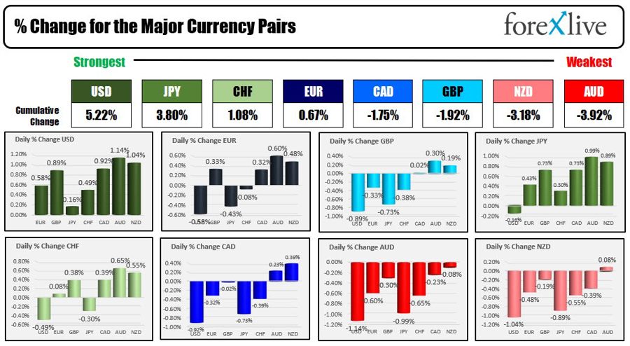 Forexlive Americas FX news wrap 11 May: USD moves higher on safety flows.