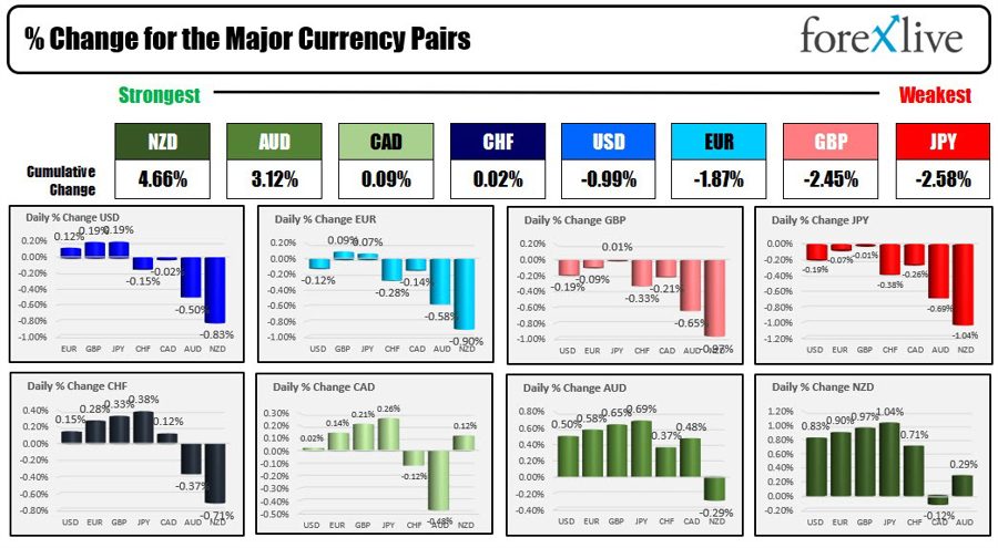 Forexlive Americas FX news wrap 8 May:Quiet Monday trading in forex.Stocks mixed.Yields up