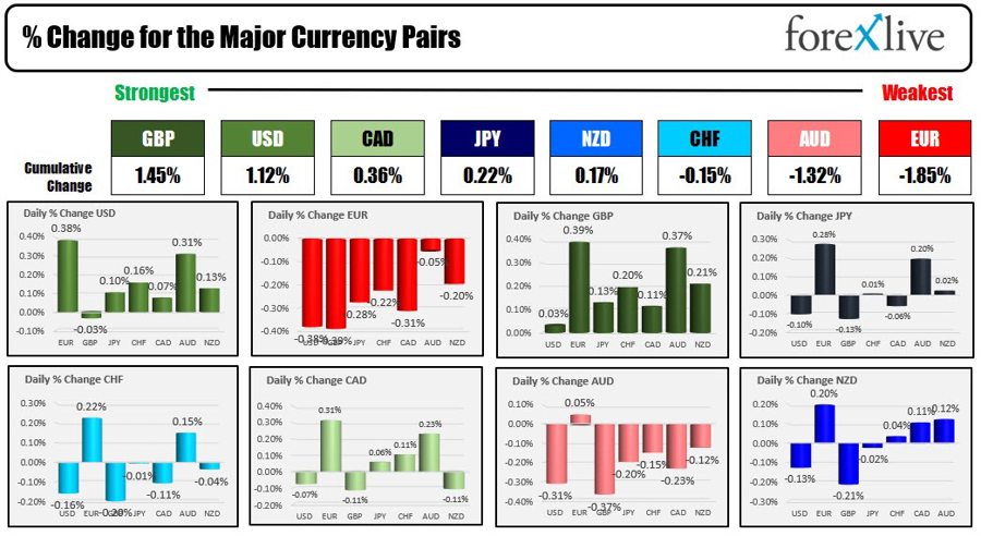 Forexlive Americas FX news wrap 9 May:The USD moves modestly higher ahead of CPI tomorrow.