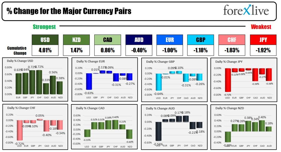 Forexlive Americas FX news wrap 18 May: Fed’s Logan leans toward a June hike