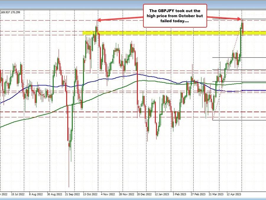 GBPJPY falls toward rising 100 hour MA