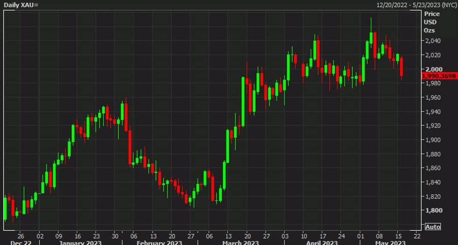 Gold falls back below $2000 in $30 drop