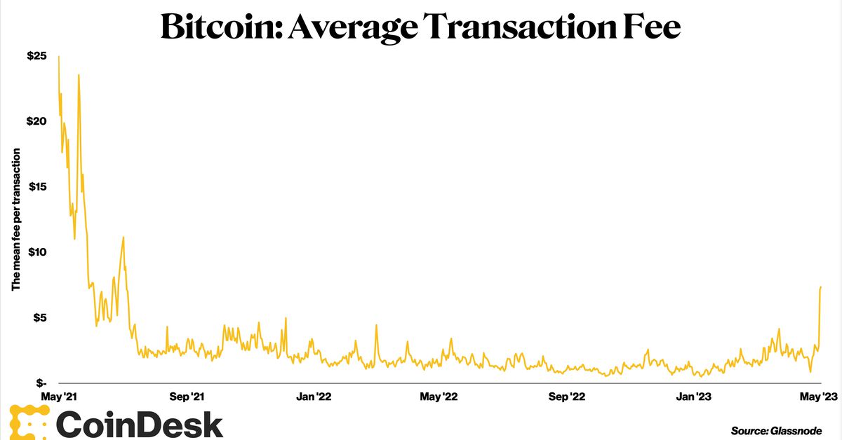 Bitcoin $BTC Activity on Ordinals Pushes Average Transaction Fee Over $7, Nearly 2-Year High