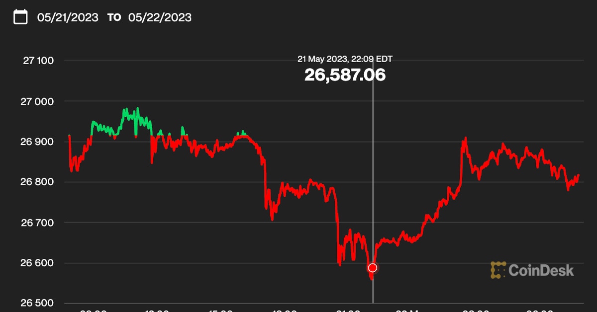 First Mover Americas: Bitcoin Price Edges Lower, Tron Rallies