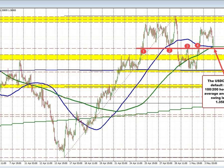 USDCAD finds the support near the converged 100/200 hour moving average