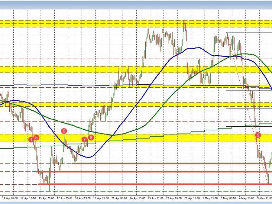 USDCAD stalls rally near 100 hour MA/swing area today. Increases areas importance