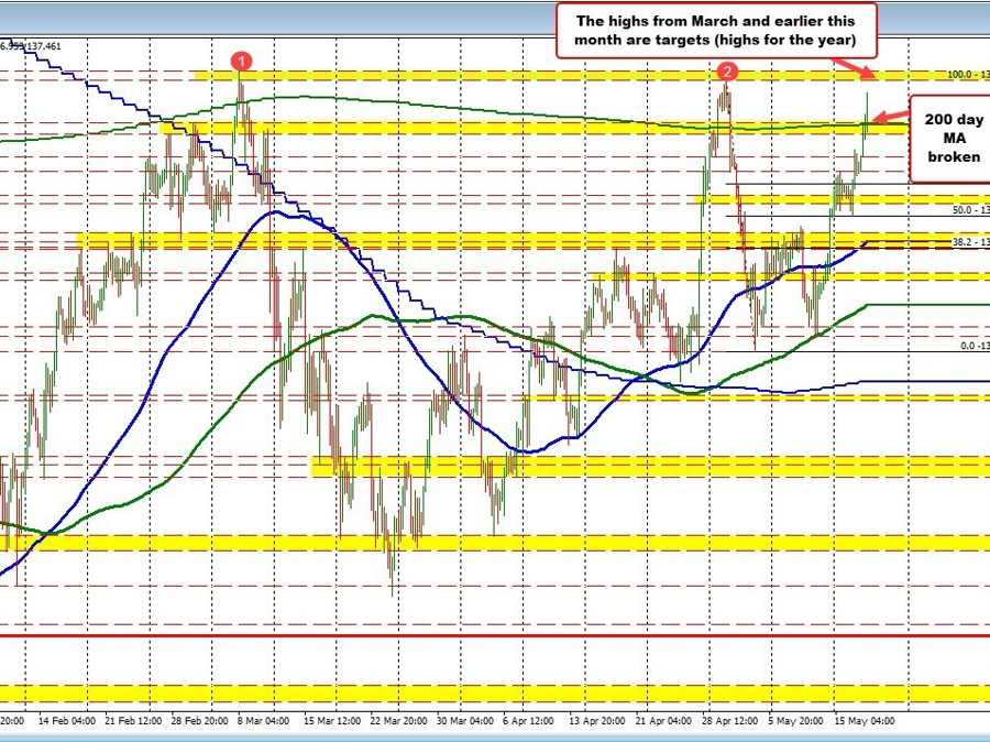 USDJPY keeps stretches higher helped by yields