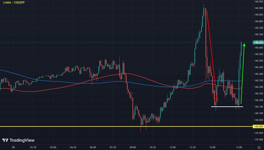 USD/JPY fades earlier dip as Japan officials only deliver verbal warning