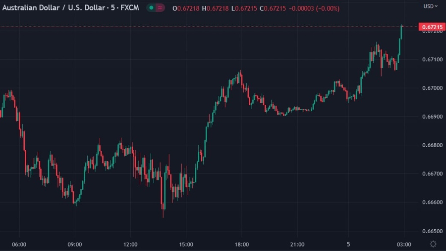 ForexLive Asia-Pacific FX news wrap: AUD a little higher