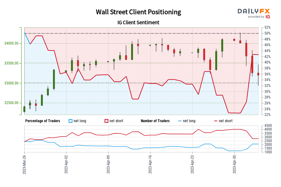 Wall Street IG Client Sentiment: Our data shows traders are now net-long Wall Street for the first time since Mar 28, 2023 when Wall Street traded near 32,430.10. – DailyFX