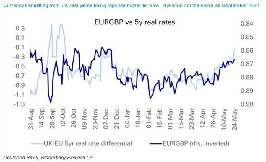 Deutsche Bank like long EUR/GBP despite upside UK inflation surprise