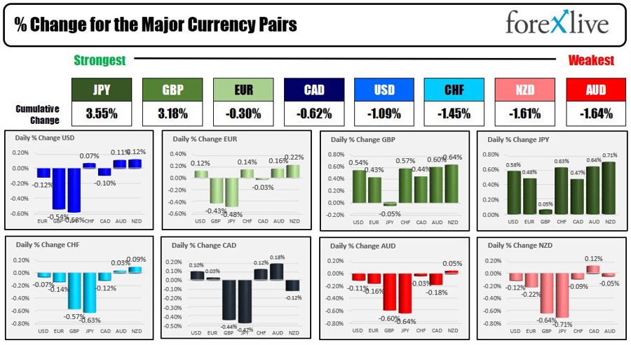 Forexlive Americas FX news wrap 30 May: US yields move lower helped by sharply lower oil