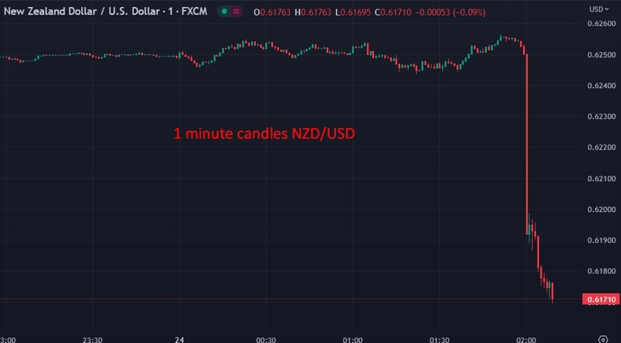 NZD marked significantly lower following the RBNZ 25bp rate hike