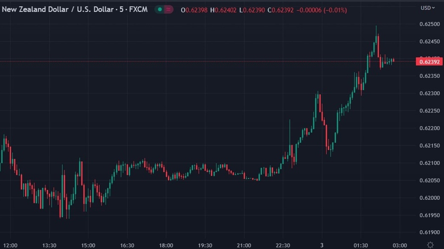 ForexLive Asia-Pacific FX news wrap: NZD rose after strong jobs data, stability assurances
