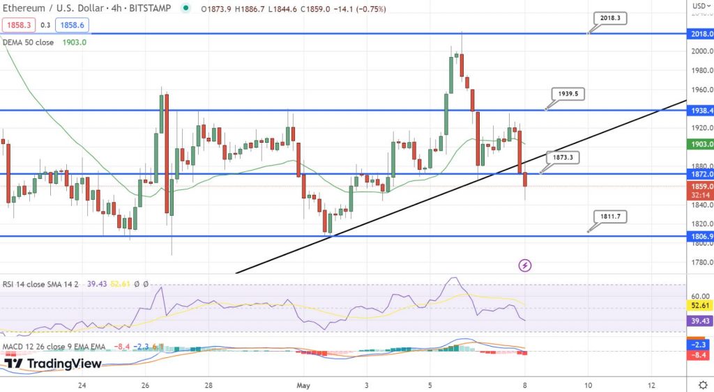 Ethereum Price Struggles as Support Levels Threaten Further Decline