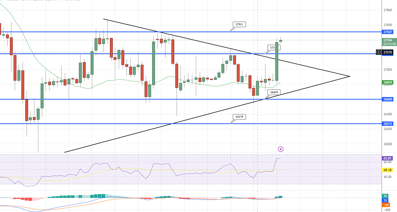 Bitcoin Price Shows Positive Signs Above $27,000, Eyes Resistance at $27,400