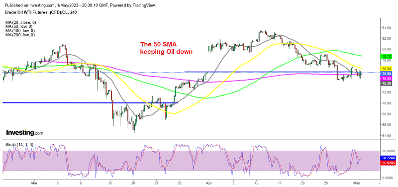 Has the 50 SMA Turned into Resistance for Oil?