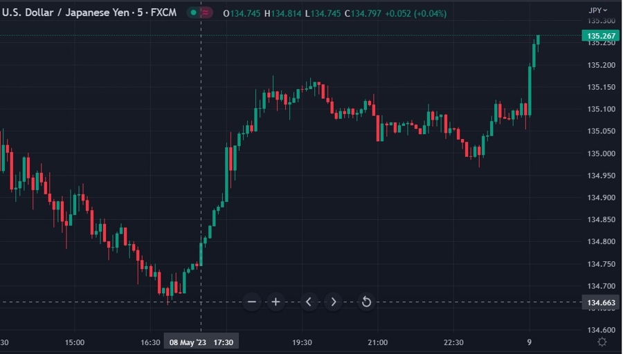 USD/JPY climbing – BOJ Gov Ueda speaking
