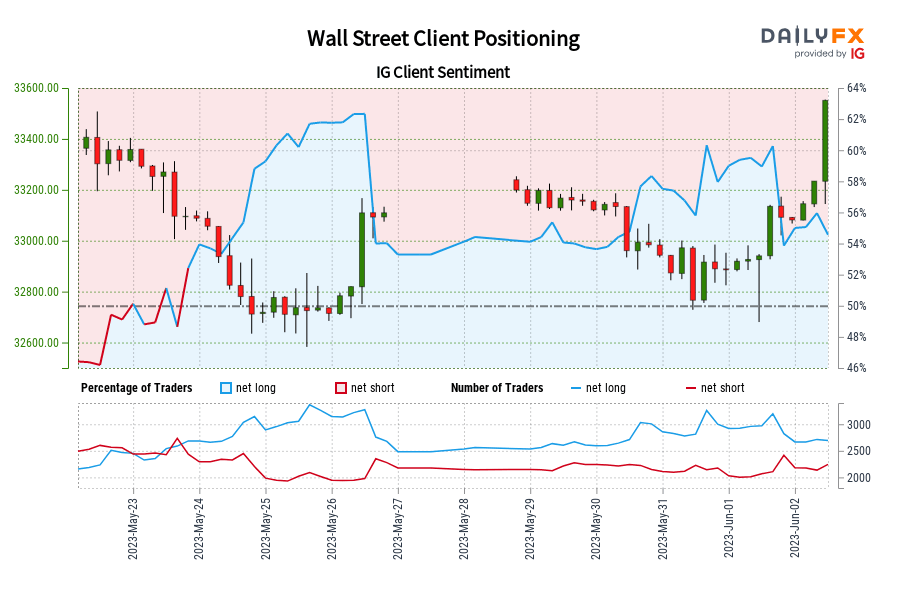 00 GMT when Wall Street traded near 33,096.00.