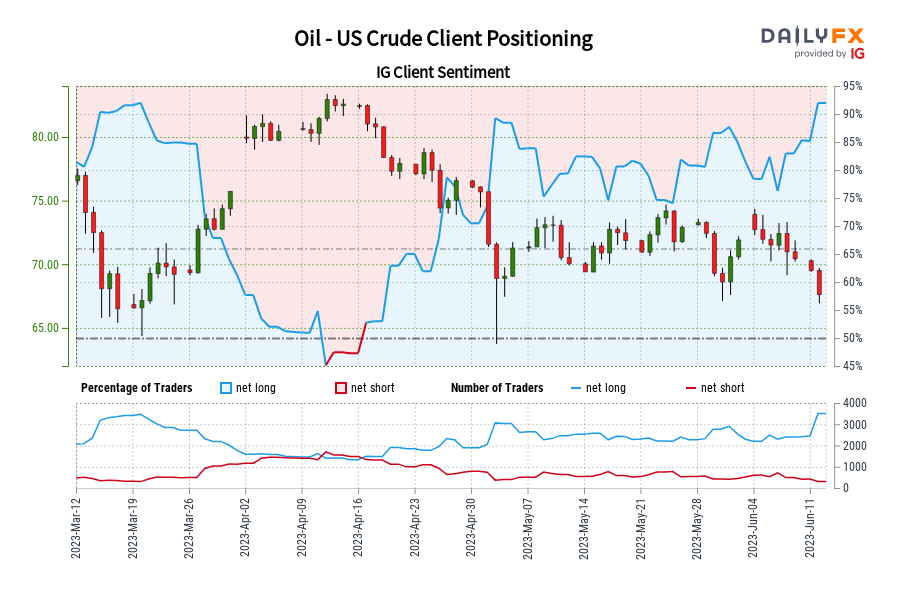 Oil – US Crude IG Client Sentiment: Our data shows traders are now at their most net-long Oil – US Crude since Mar 19 when Oil
