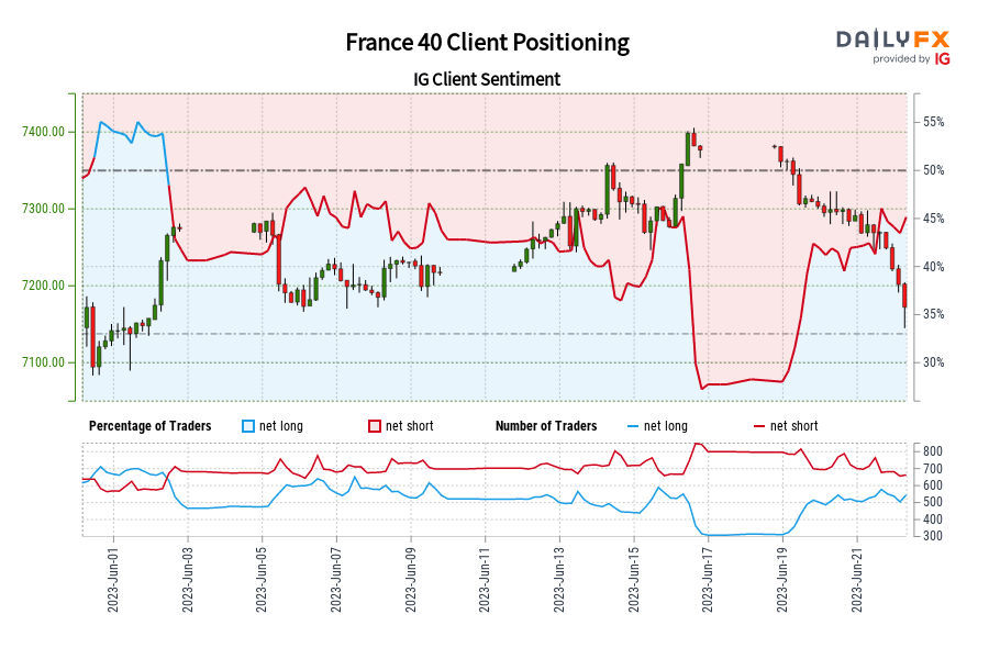 Our data shows traders are now net-long France 40 for the first time since Jun 02, 2023 when France 40 traded near 7,273.40.