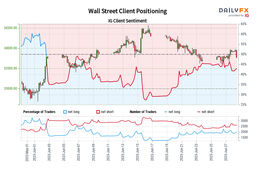 Our data shows traders are now net-long Wall Street for the first time since Jun 02, 2023 when Wall Street traded near 33,756.10.