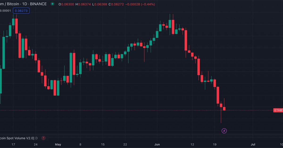 Bitcoin’s Ferocious ETF-Fueled Rally Puts Ether at Weakest Price Versus BTC in 2 Months