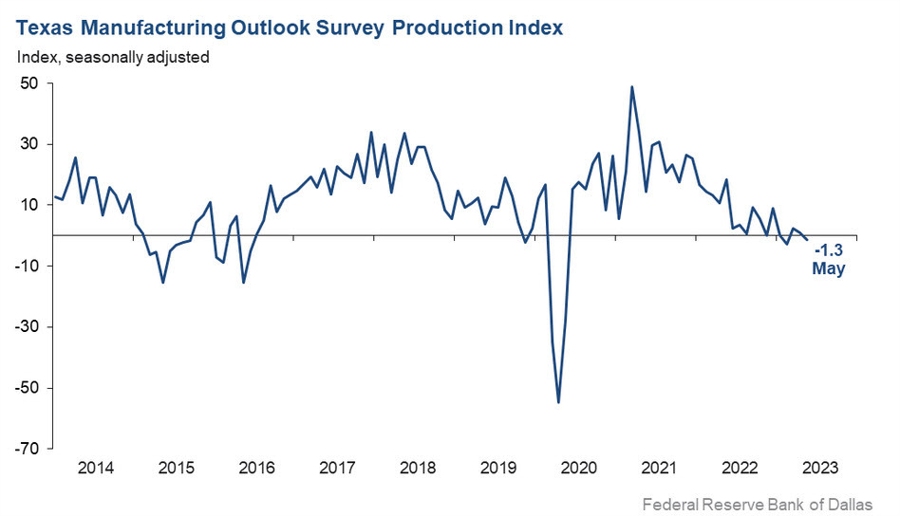 Dallas Fed June manufacturing survey -23.2 vs -29.1 prior