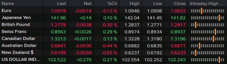 Forexlive Americas FX news wrap: Homebuilder sentiment climbs with US off for holiday