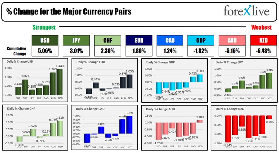 Forexlive Americas FX news wrap 28 Jun:Key central bankers share hawkish bias at ECB conf.