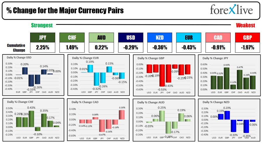 Forexlive Americas FX news wrap 5 Jun: USD mixed. Apple trades to a new all time high.