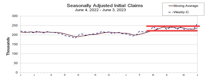 Higher Unemployment Claims Weighing on the USD