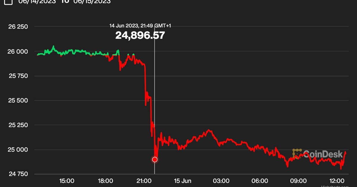 First Mover Americas: Bitcoin Tumbles Below $25K