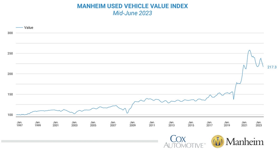 US used vehicle prices continued to fall in the first half of June