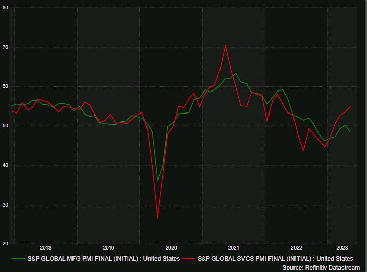 Global Economy Slows As PMI Manufacturing and Services Decline