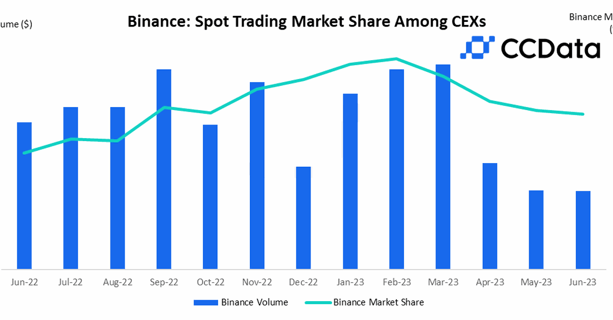 Binance’s Market Share Fell Further in June