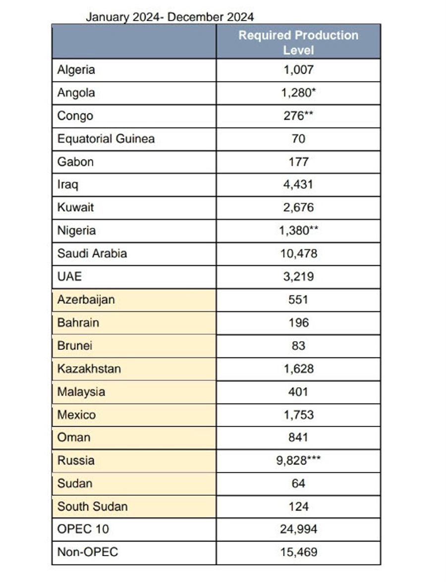 Saudi Arabia to make 1m bpd production cut, others to extend cuts through 2024 Saudi Arabia to make 1m bpd production cut, others to extend cuts through 2024