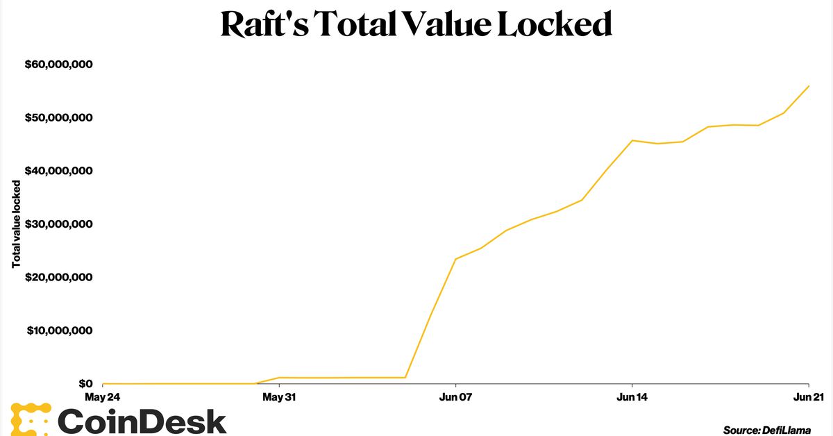 Raft’s R Stablecoin Surges as Traders Embrace Liquid Staking Ether Products