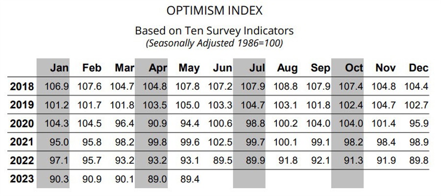 US May NFIB small business optimism index 89.4 vs 89.0 prior