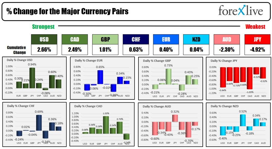 Forexlive Americas FX news wrap 22 Jun: USD moves higher w/yields. Powell sees more hikes