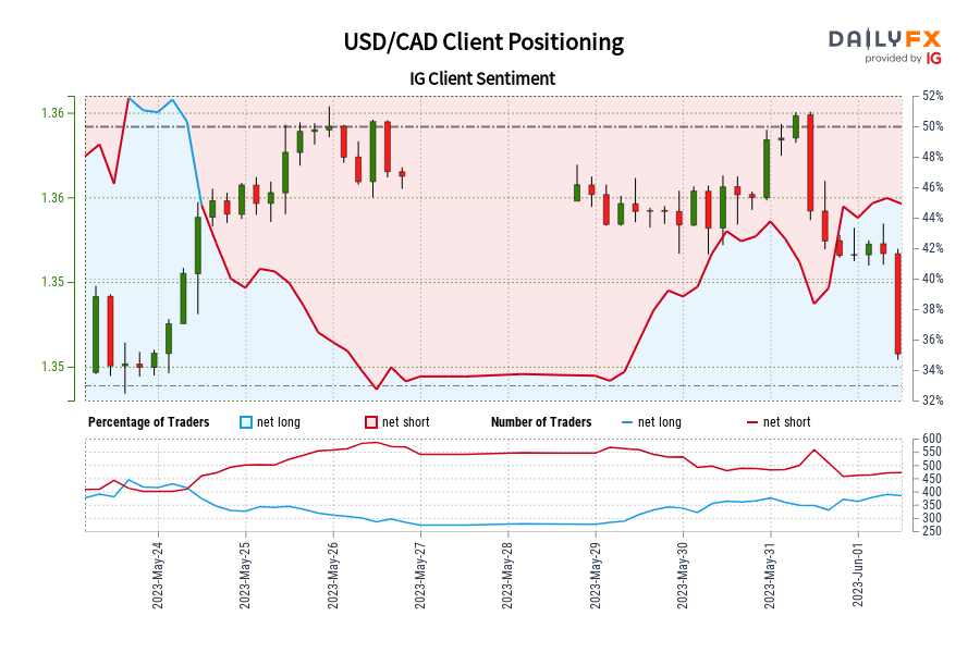 00 GMT when USD/CAD traded near 1.36.